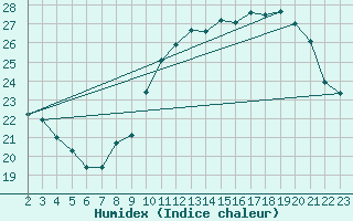 Courbe de l'humidex pour Variscourt (02)