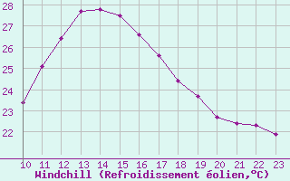 Courbe du refroidissement olien pour Anglars St-Flix(12)