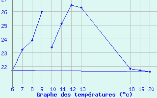 Courbe de tempratures pour Knin