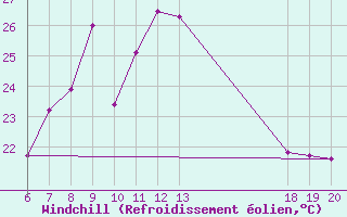 Courbe du refroidissement olien pour Knin