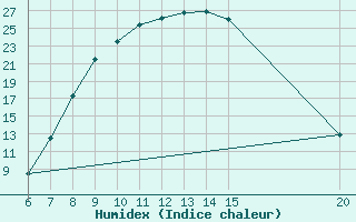 Courbe de l'humidex pour Tuzla