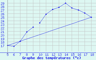 Courbe de tempratures pour Viterbo