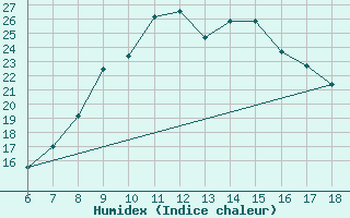 Courbe de l'humidex pour Termoli