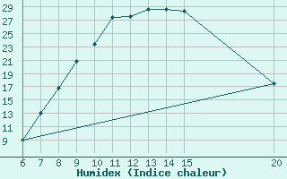 Courbe de l'humidex pour Bugojno