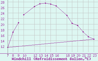 Courbe du refroidissement olien pour Roc St. Pere (And)
