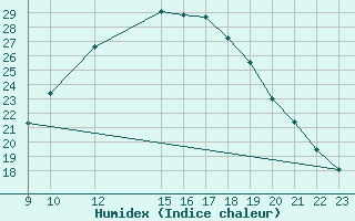 Courbe de l'humidex pour Hinojosa Del Duque