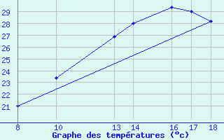 Courbe de tempratures pour Ecija