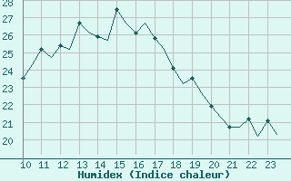 Courbe de l'humidex pour Schaffen (Be)