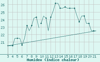 Courbe de l'humidex pour Bilbao (Esp)