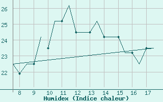 Courbe de l'humidex pour Westerland / Sylt