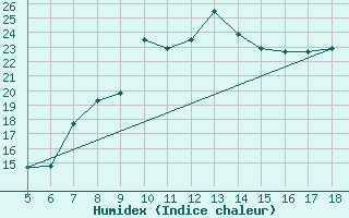 Courbe de l'humidex pour M. Calamita