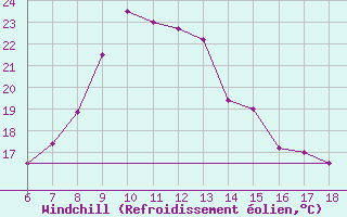 Courbe du refroidissement olien pour Silifke