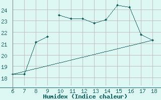 Courbe de l'humidex pour Cozzo Spadaro