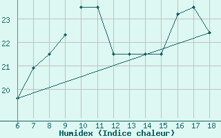 Courbe de l'humidex pour Termoli