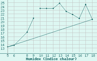 Courbe de l'humidex pour M. Calamita