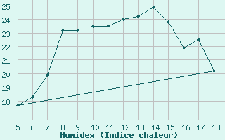 Courbe de l'humidex pour M. Calamita