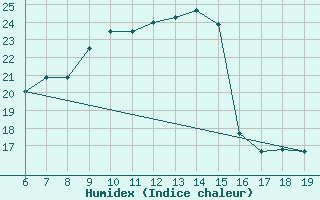 Courbe de l'humidex pour Casablanca