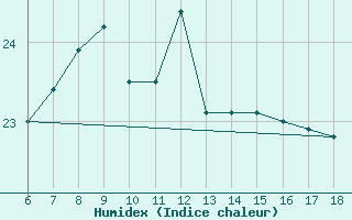 Courbe de l'humidex pour Sinop