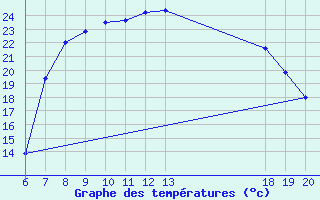 Courbe de tempratures pour Pazin