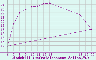 Courbe du refroidissement olien pour Pazin