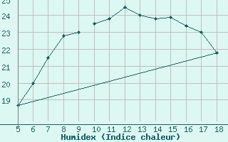 Courbe de l'humidex pour Capo Frasca