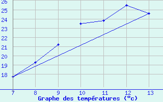 Courbe de tempratures pour Reit im Winkl