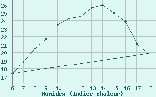 Courbe de l'humidex pour Aksehir