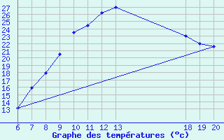 Courbe de tempratures pour Zagreb / Gric