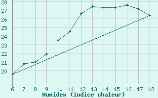 Courbe de l'humidex pour Trieste