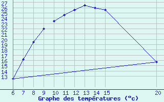 Courbe de tempratures pour Tuzla