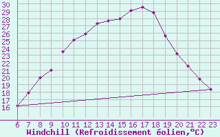 Courbe du refroidissement olien pour Lerida (Esp)