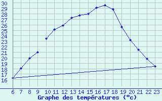 Courbe de tempratures pour Lerida (Esp)