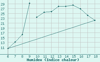 Courbe de l'humidex pour Latina