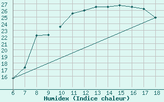 Courbe de l'humidex pour Piacenza