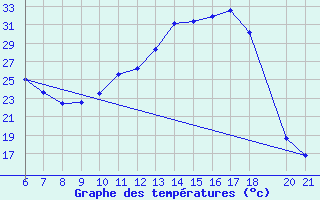 Courbe de tempratures pour Doissat (24)