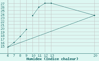 Courbe de l'humidex pour Sanski Most