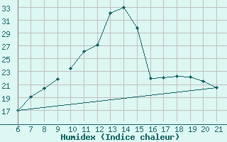 Courbe de l'humidex pour Sarajevo-Bejelave