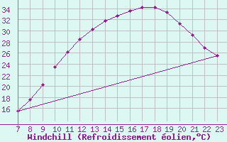 Courbe du refroidissement olien pour Valence d