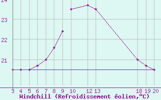 Courbe du refroidissement olien pour Komiza