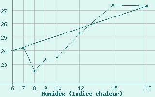 Courbe de l'humidex pour Passo Dei Giovi