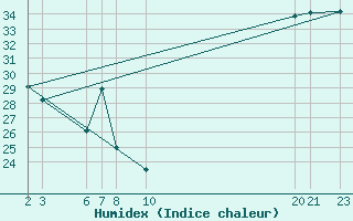 Courbe de l'humidex pour Colonia Juan Carras-Co Mazatlan, Sin.