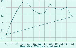 Courbe de l'humidex pour Famagusta Ammocho