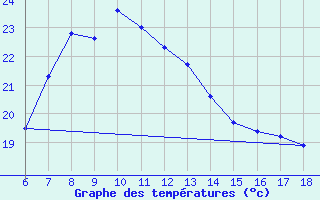 Courbe de tempratures pour Iskenderun