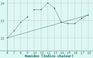 Courbe de l'humidex pour Sinop