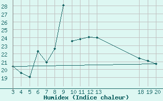 Courbe de l'humidex pour Komiza