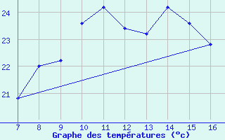 Courbe de tempratures pour Capo Palinuro