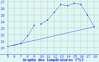 Courbe de tempratures pour M. Calamita