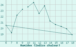 Courbe de l'humidex pour Urfa