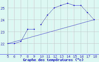 Courbe de tempratures pour M. Calamita