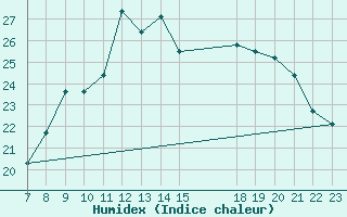 Courbe de l'humidex pour Colmar-Ouest (68)